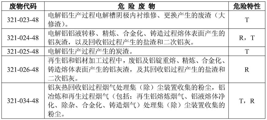 铝电解危废渣联合处理和资源综合利用方法与流程